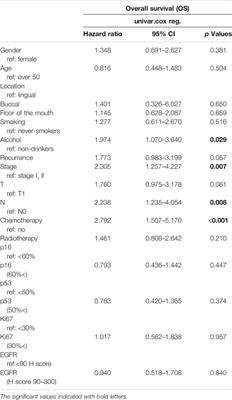 A Study of Prognostic Factors in Young Patients With Non-HPV Oral Cancer in Central Europe